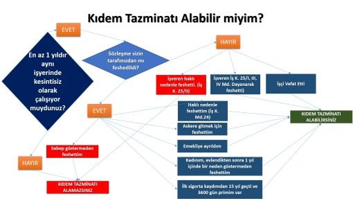 Kıdem Tazminatı ve İhbar Tazminatı ne zaman hak kazanır?